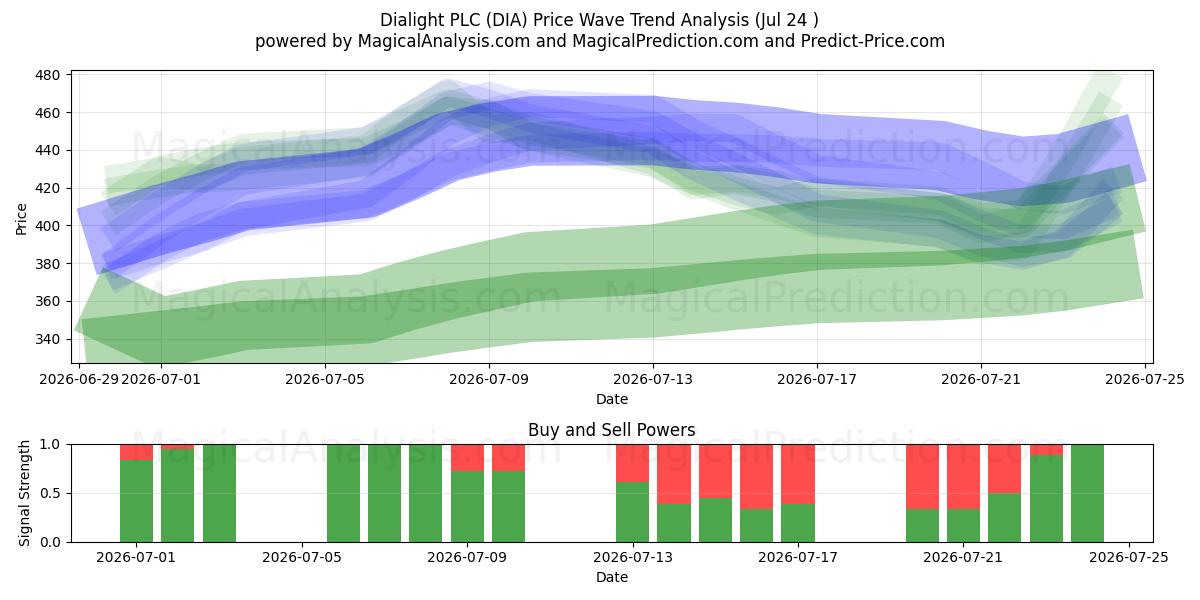 Dialight PLC (DIA) Support and Resistance area (23 Jul) 