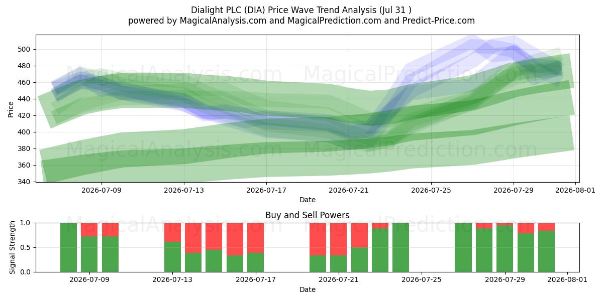  Dialight PLC (DIA) Support and Resistance area (30 Jul) 
