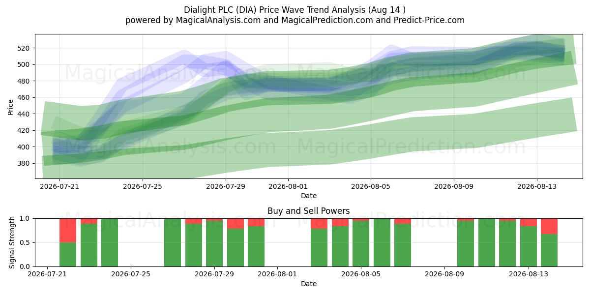  Dialight PLC (DIA) Support and Resistance area (13 Aug) 