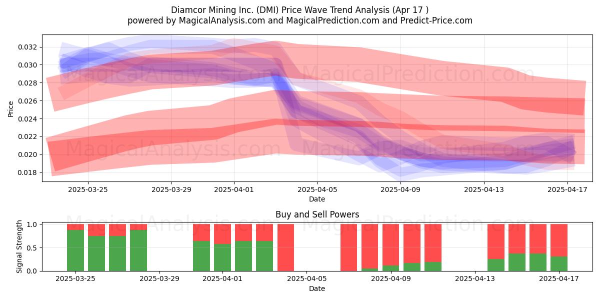  Diamcor Mining Inc. (DMI) Support and Resistance area (17 Apr) 