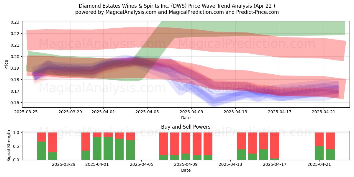  Diamond Estates Wines & Spirits Inc. (DWS) Support and Resistance area (22 Apr) 