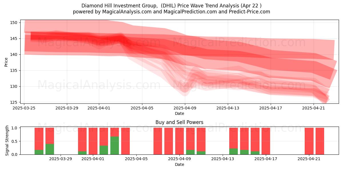  Diamond Hill Investment Group,  (DHIL) Support and Resistance area (22 Apr) 