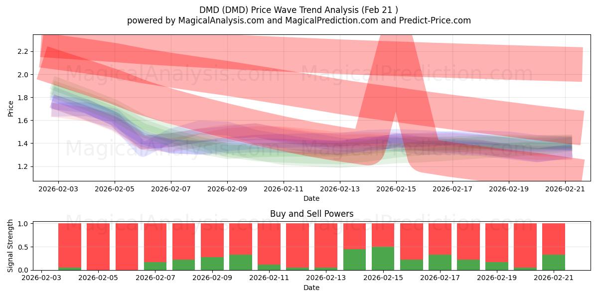  МДД (DMD) Support and Resistance area (20 Feb) 