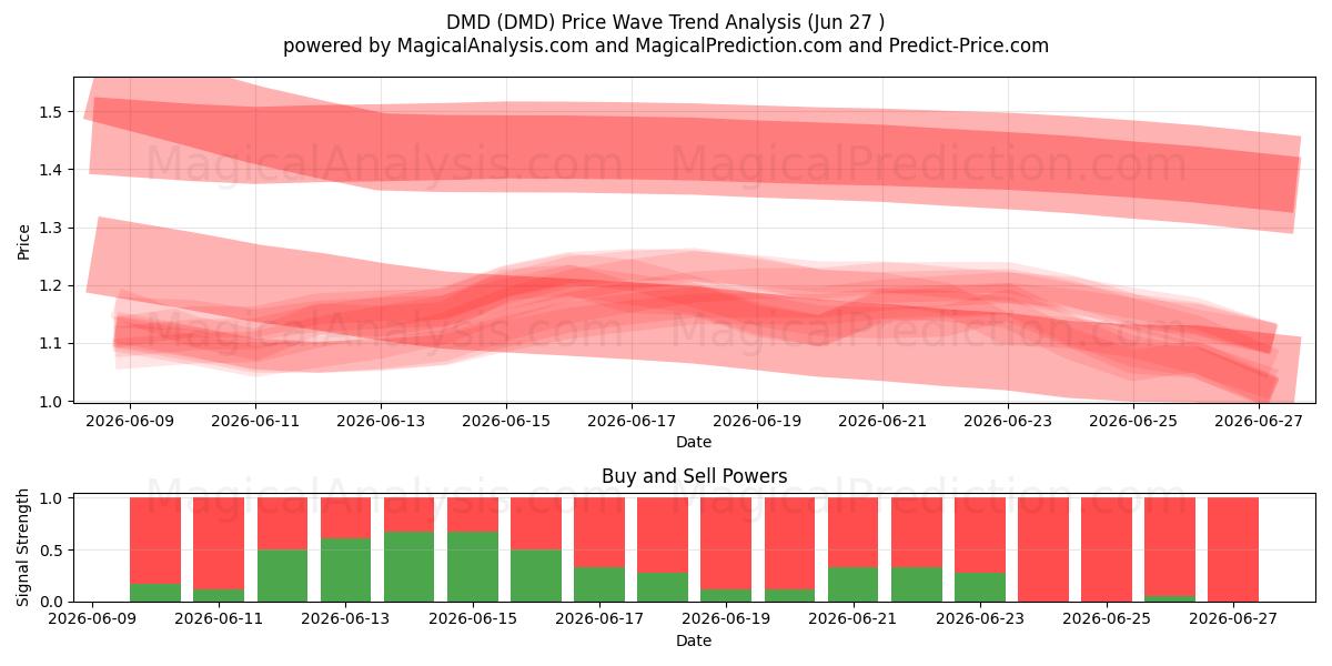  DMD (DMD) Support and Resistance area (26 Jun) 