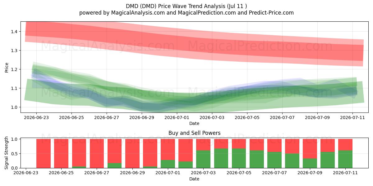  DMD (DMD) Support and Resistance area (10 Jul) 