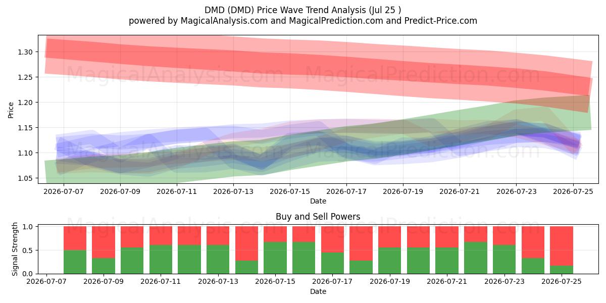  DMD (DMD) Support and Resistance area (24 Jul) 