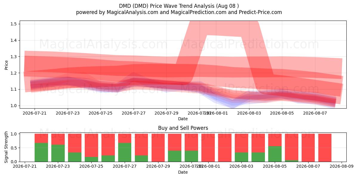  DMD (DMD) Support and Resistance area (07 Aug) 