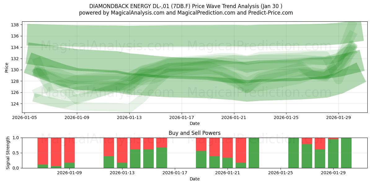  DIAMONDBACK ENERGY DL-,01 (7DB.F) Support and Resistance area (29 Jan) 