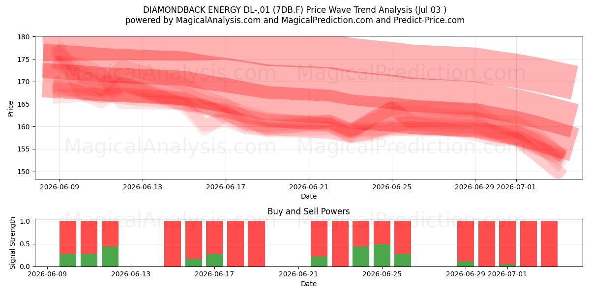  DIAMONDBACK ENERGY DL-,01 (7DB.F) Support and Resistance area (02 Jul) 