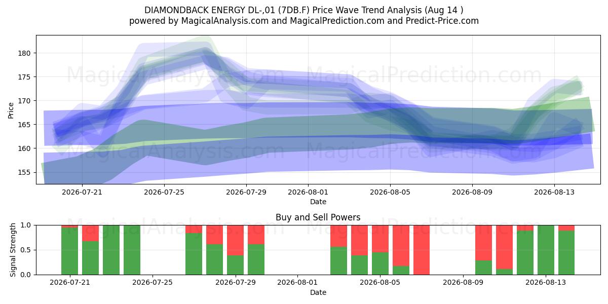  DIAMONDBACK ENERGY DL-,01 (7DB.F) Support and Resistance area (13 Aug) 
