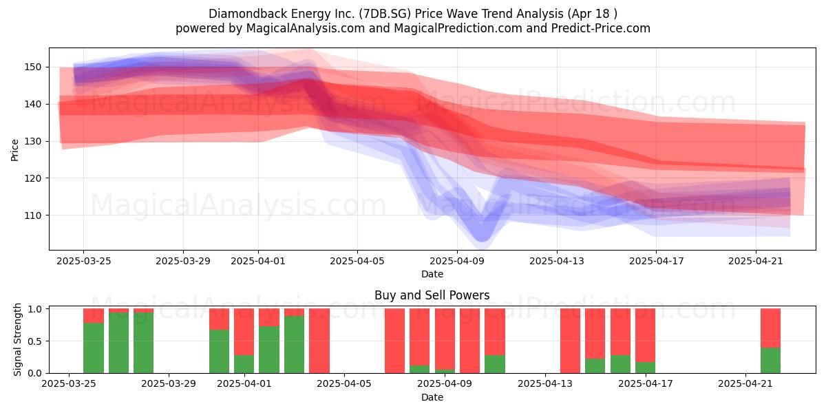  Diamondback Energy Inc. (7DB.SG) Support and Resistance area (18 Apr) 