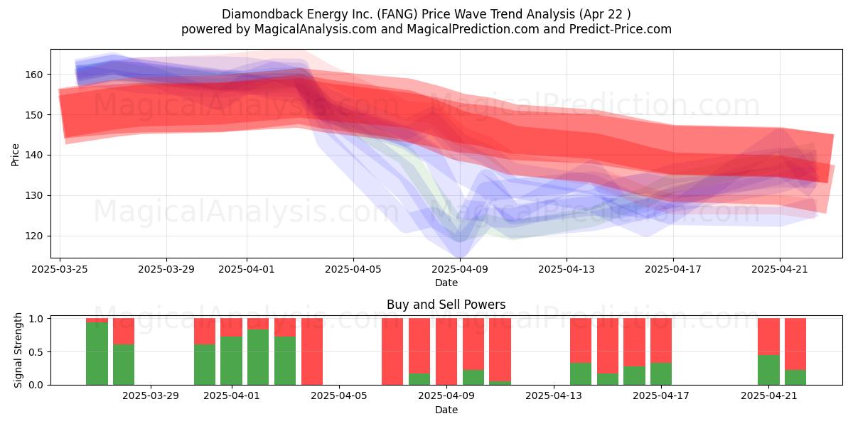  Diamondback Energy Inc. (FANG) Support and Resistance area (22 Apr) 