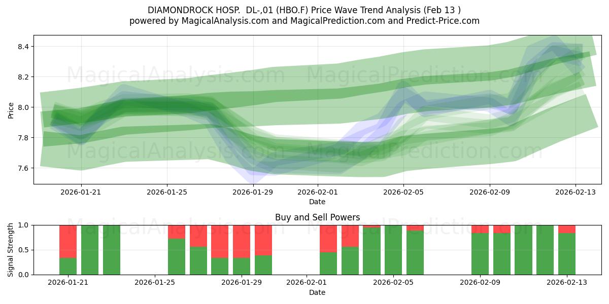  DIAMONDROCK HOSP.  DL-,01 (HBO.F) Support and Resistance area (12 Feb) 