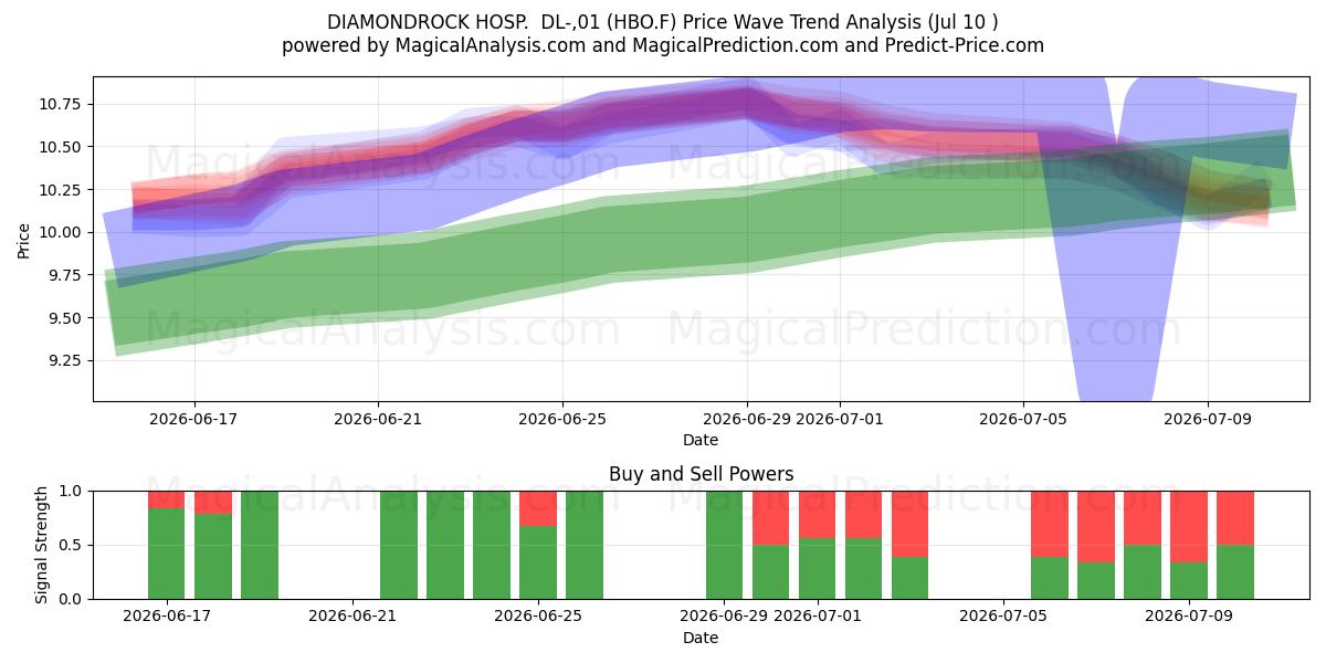  DIAMONDROCK HOSP.  DL-,01 (HBO.F) Support and Resistance area (09 Jul) 