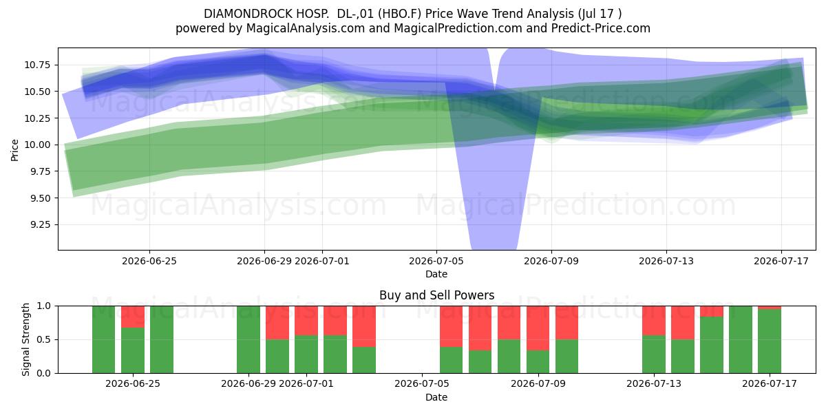  DIAMONDROCK HOSP.  DL-,01 (HBO.F) Support and Resistance area (16 Jul) 
