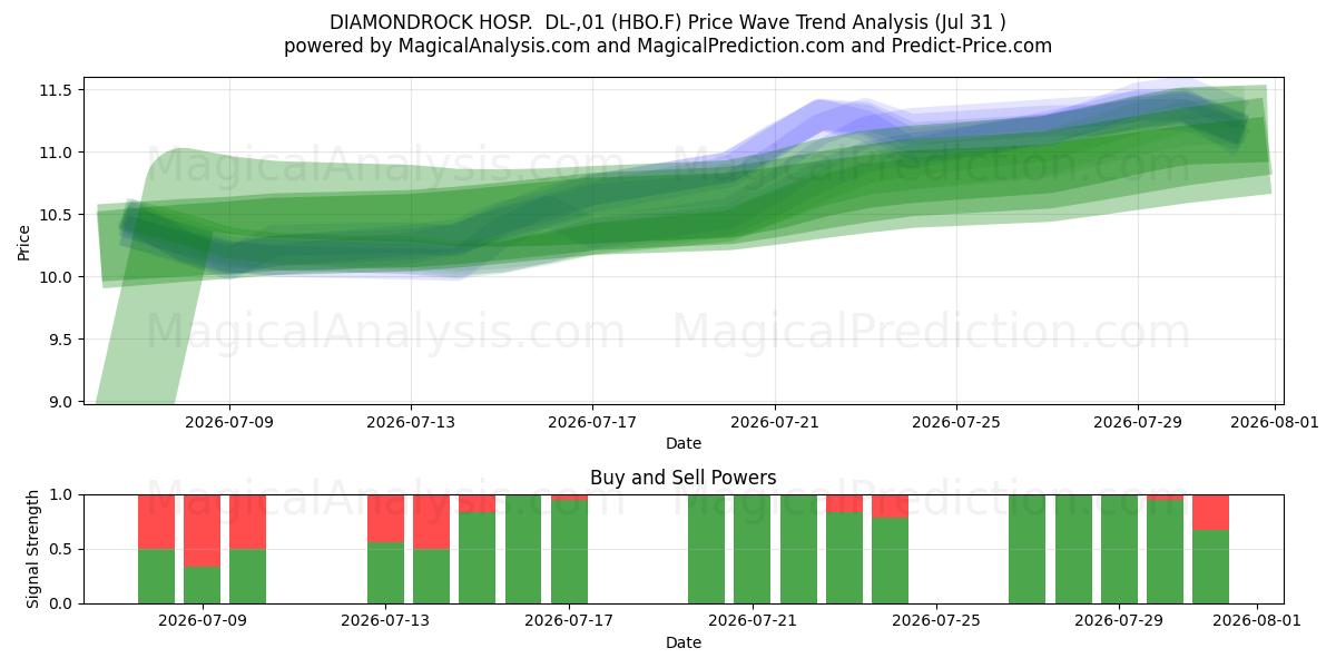 DIAMONDROCK HOSP.  DL-,01 (HBO.F) Support and Resistance area (30 Jul) 