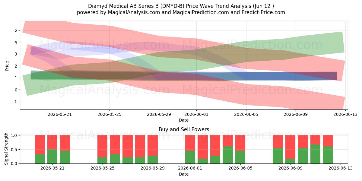  Diamyd Medical AB Series B (DMYD-B) Support and Resistance area (11 Jun) 