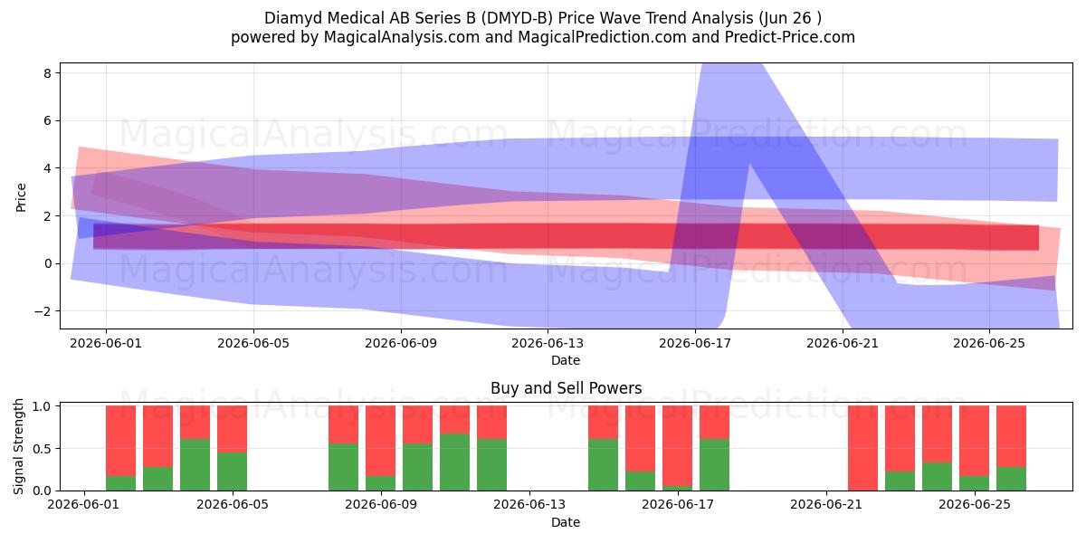  Diamyd Medical AB Series B (DMYD-B) Support and Resistance area (25 Jun) 