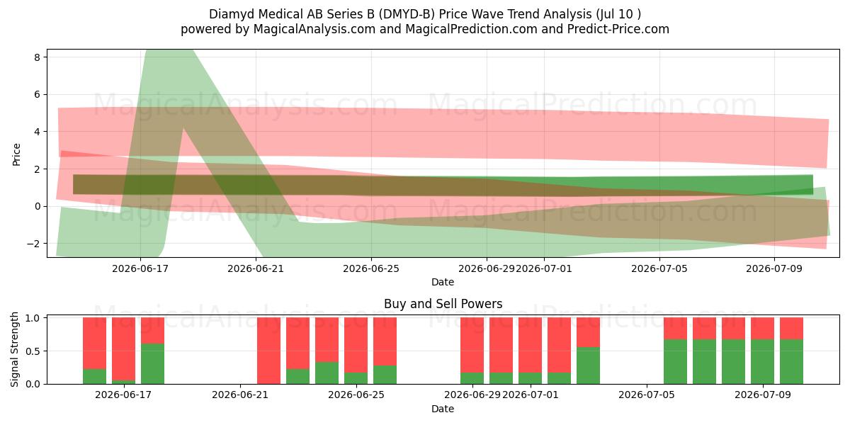  Diamyd Medical AB Series B (DMYD-B) Support and Resistance area (09 Jul) 