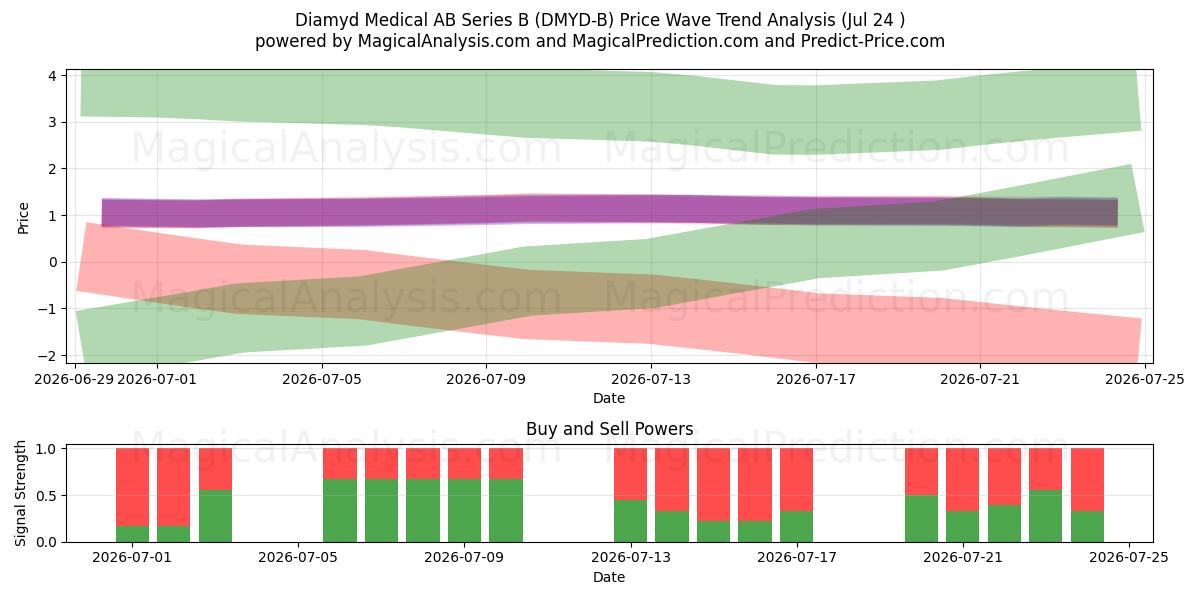  Diamyd Medical AB Series B (DMYD-B) Support and Resistance area (23 Jul) 