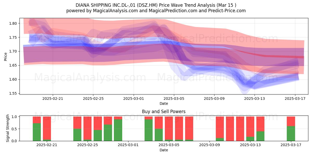  DIANA SHIPPING INC.DL-,01 (DSZ.HM) Support and Resistance area (15 Mar) 