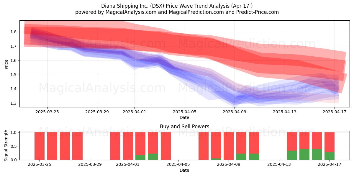  Diana Shipping Inc. (DSX) Support and Resistance area (17 Apr) 