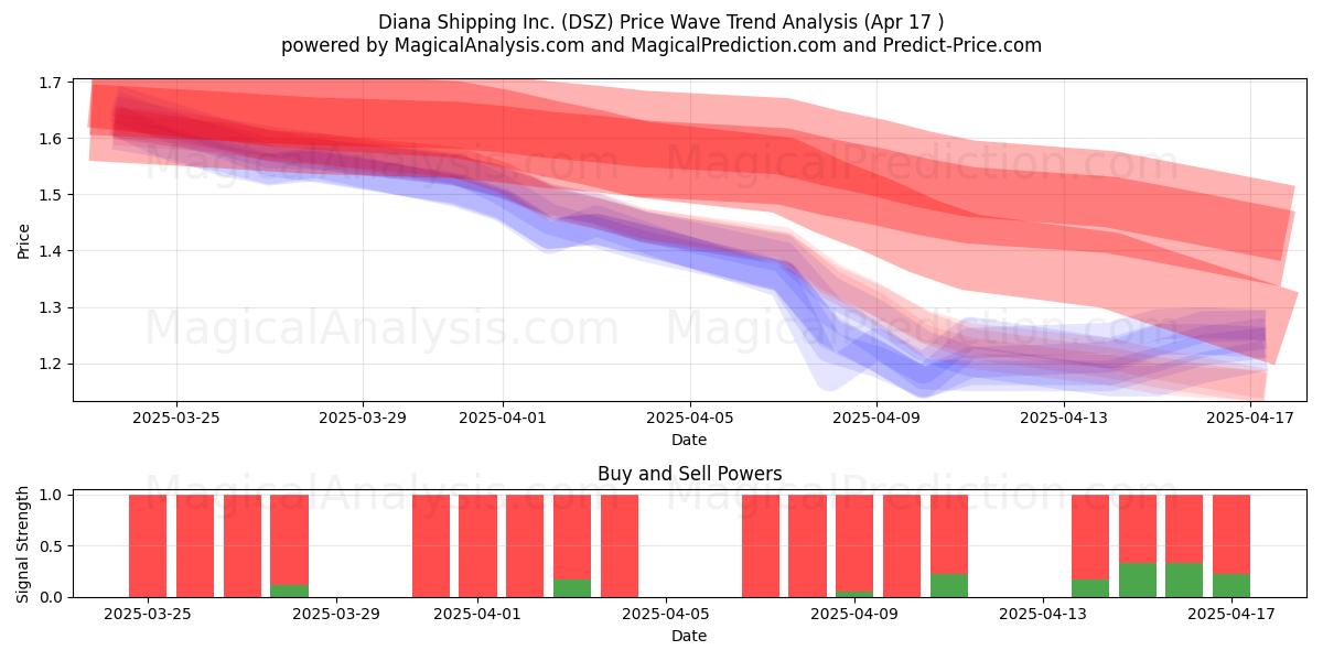  Diana Shipping Inc. (DSZ) Support and Resistance area (17 Apr) 