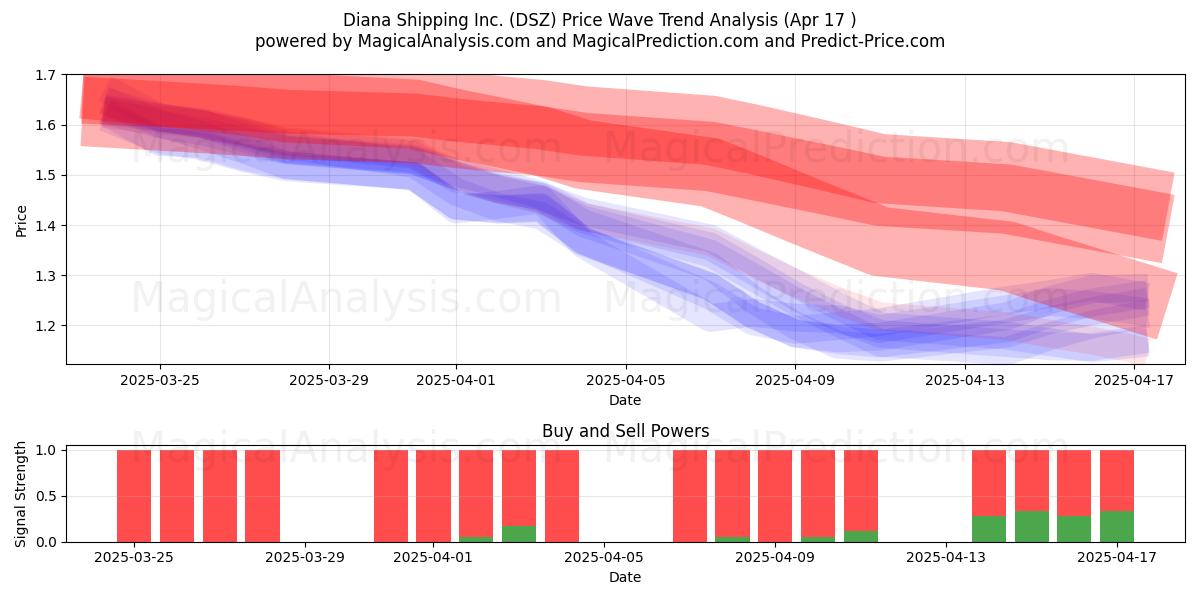  Diana Shipping Inc. (DSZ) Support and Resistance area (17 Apr) 