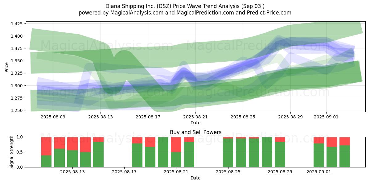  Diana Shipping Inc. (DSZ) Support and Resistance area (02 Sep) 