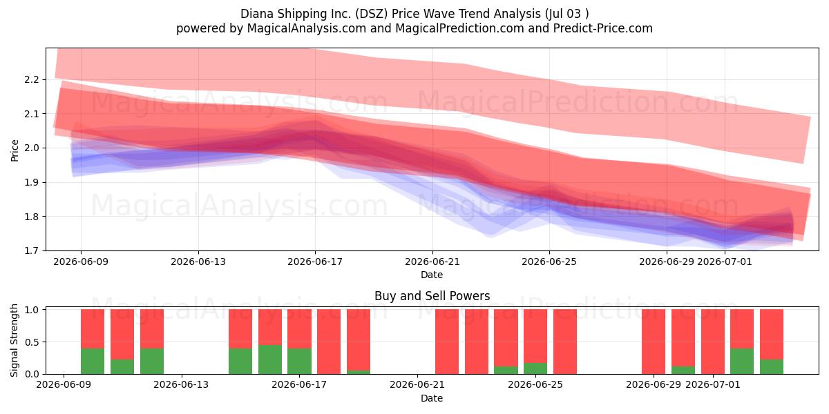  Diana Shipping Inc. (DSZ) Support and Resistance area (02 Jul) 
