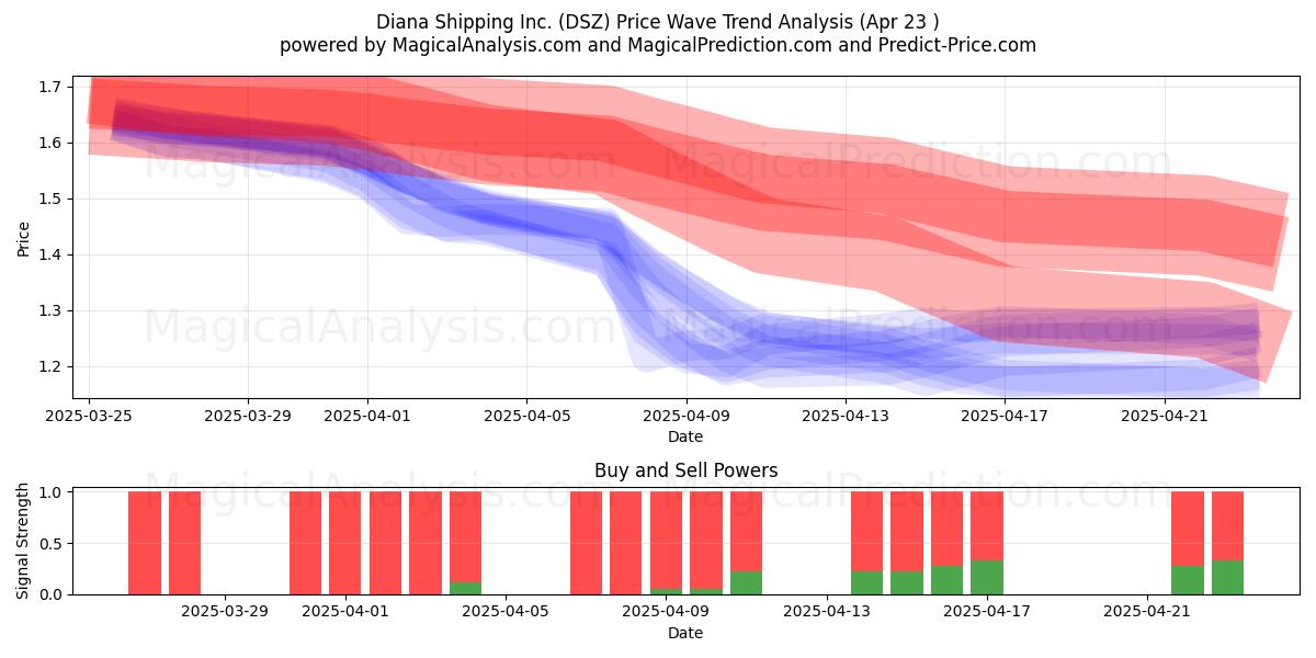  Diana Shipping Inc. (DSZ) Support and Resistance area (23 Apr) 