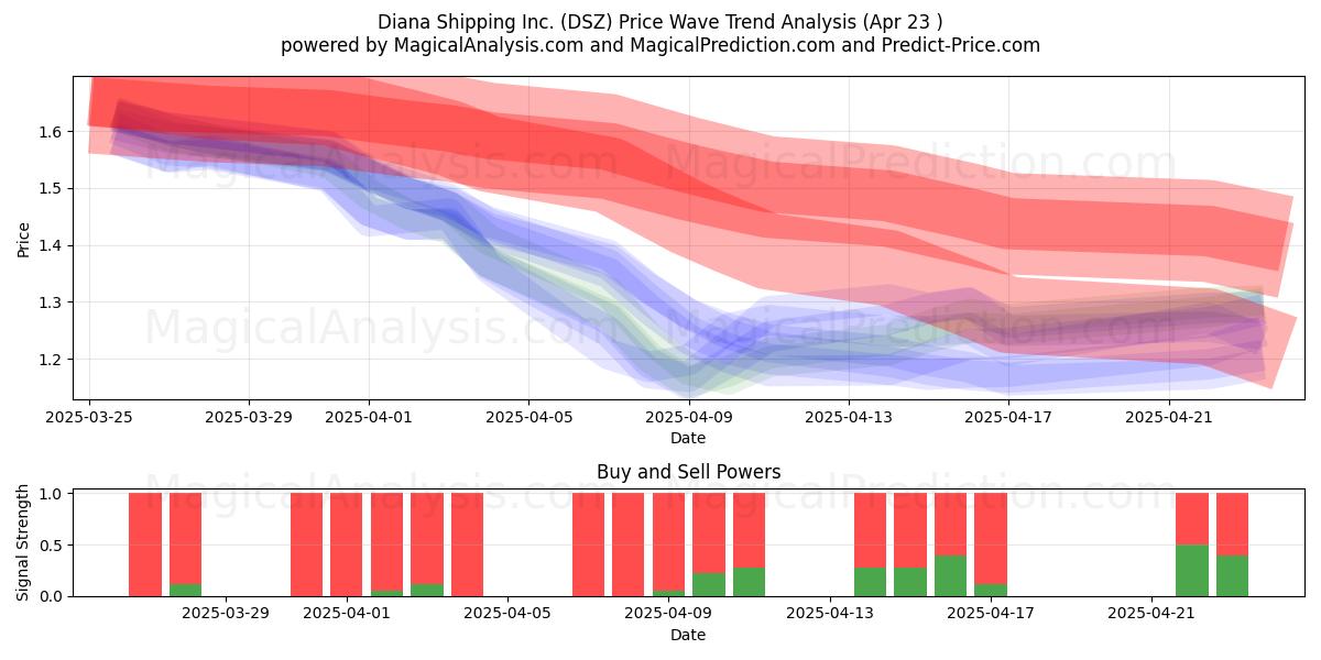  Diana Shipping Inc. (DSZ) Support and Resistance area (23 Apr) 