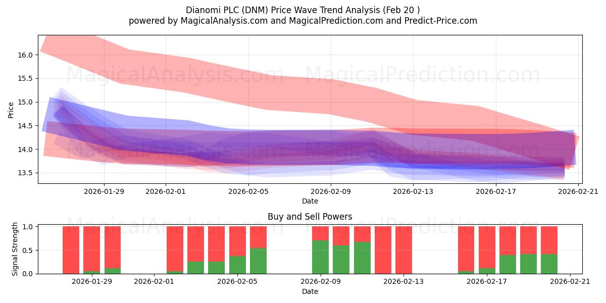  Dianomi PLC (DNM) Support and Resistance area (19 Feb) 