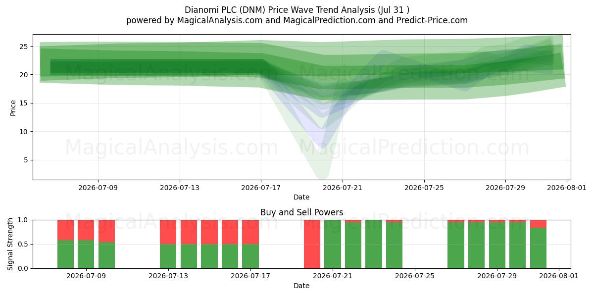  Dianomi PLC (DNM) Support and Resistance area (30 Jul) 