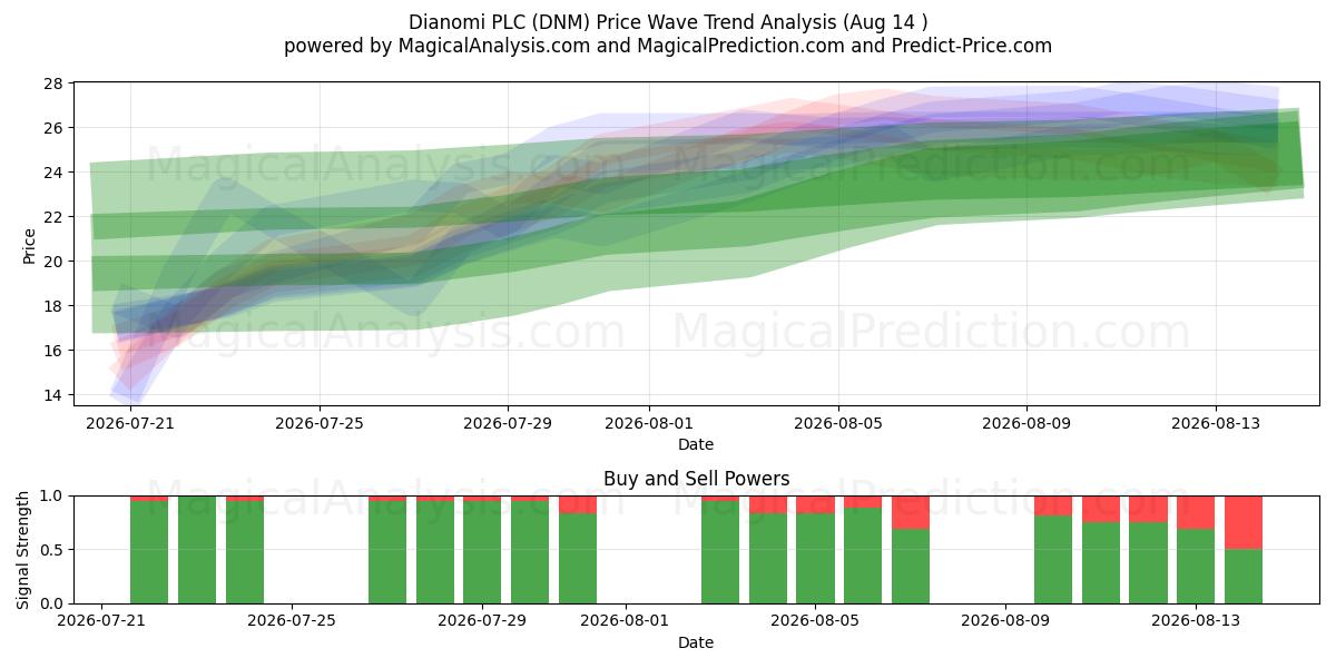  Dianomi PLC (DNM) Support and Resistance area (13 Aug) 