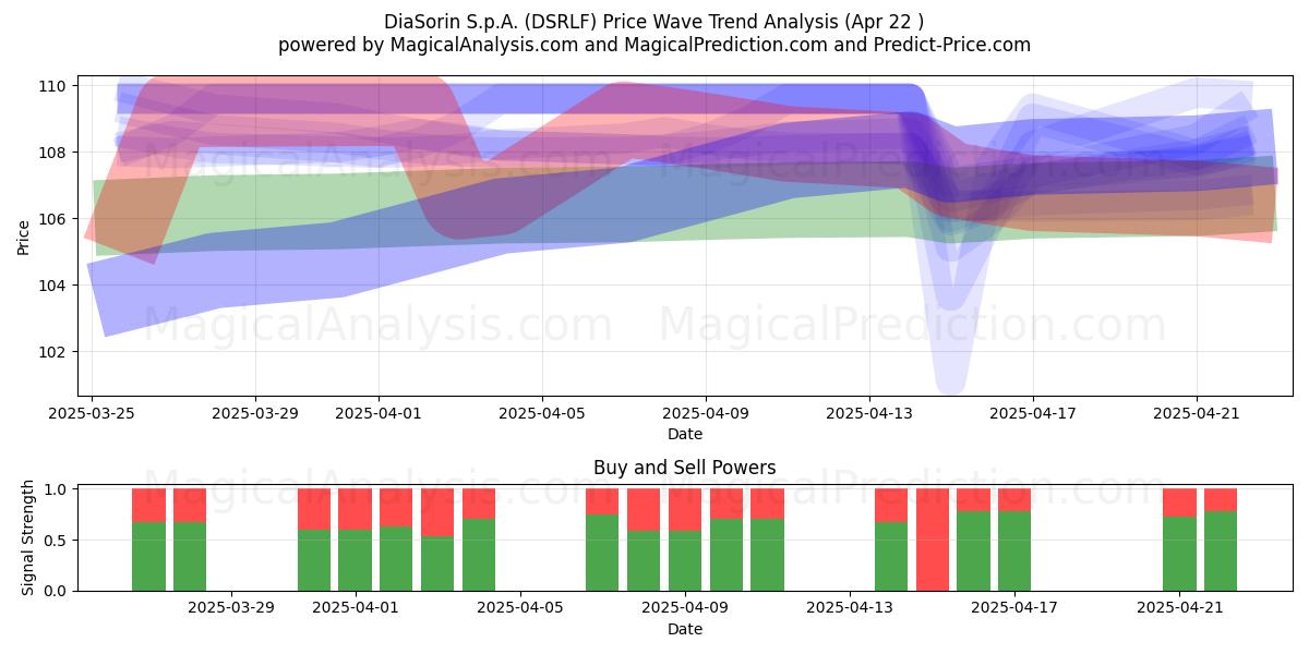  DiaSorin S.p.A. (DSRLF) Support and Resistance area (22 Apr) 