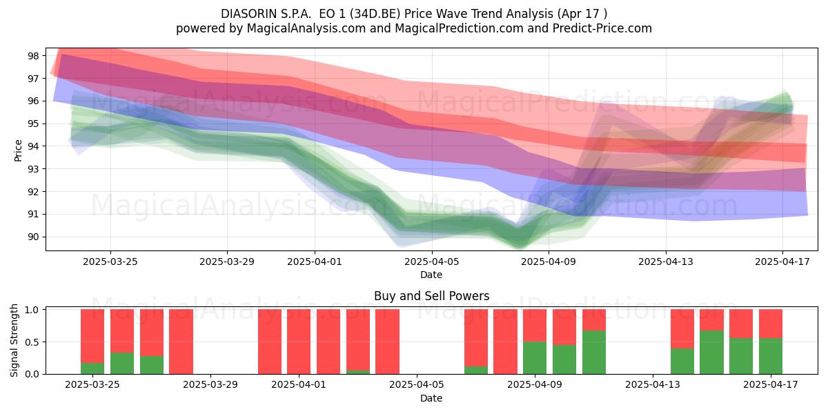  DIASORIN S.P.A.  EO 1 (34D.BE) Support and Resistance area (17 Apr) 
