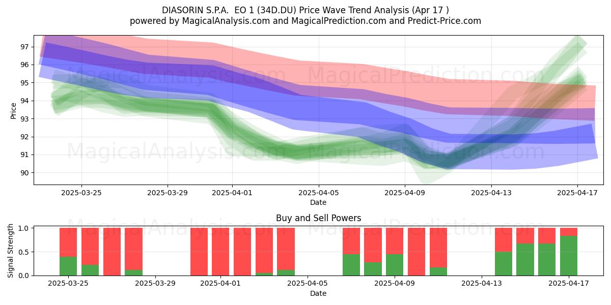  DIASORIN S.P.A.  EO 1 (34D.DU) Support and Resistance area (17 Apr) 