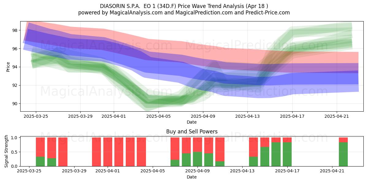  DIASORIN S.P.A.  EO 1 (34D.F) Support and Resistance area (18 Apr) 