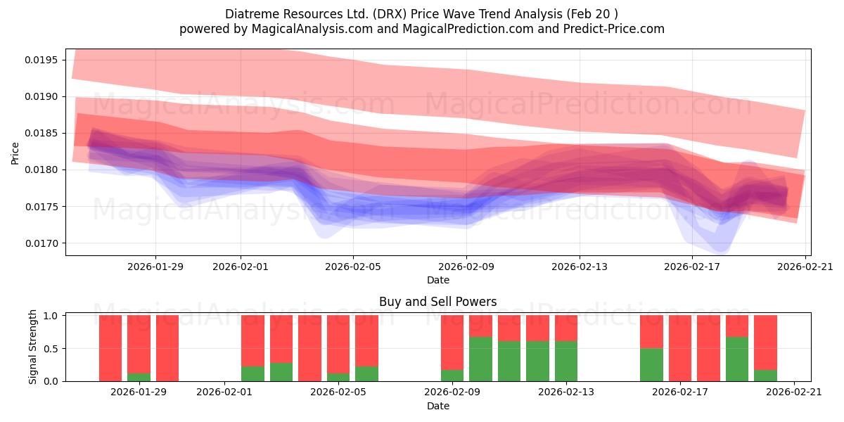  Diatreme Resources Ltd. (DRX) Support and Resistance area (19 Feb) 
