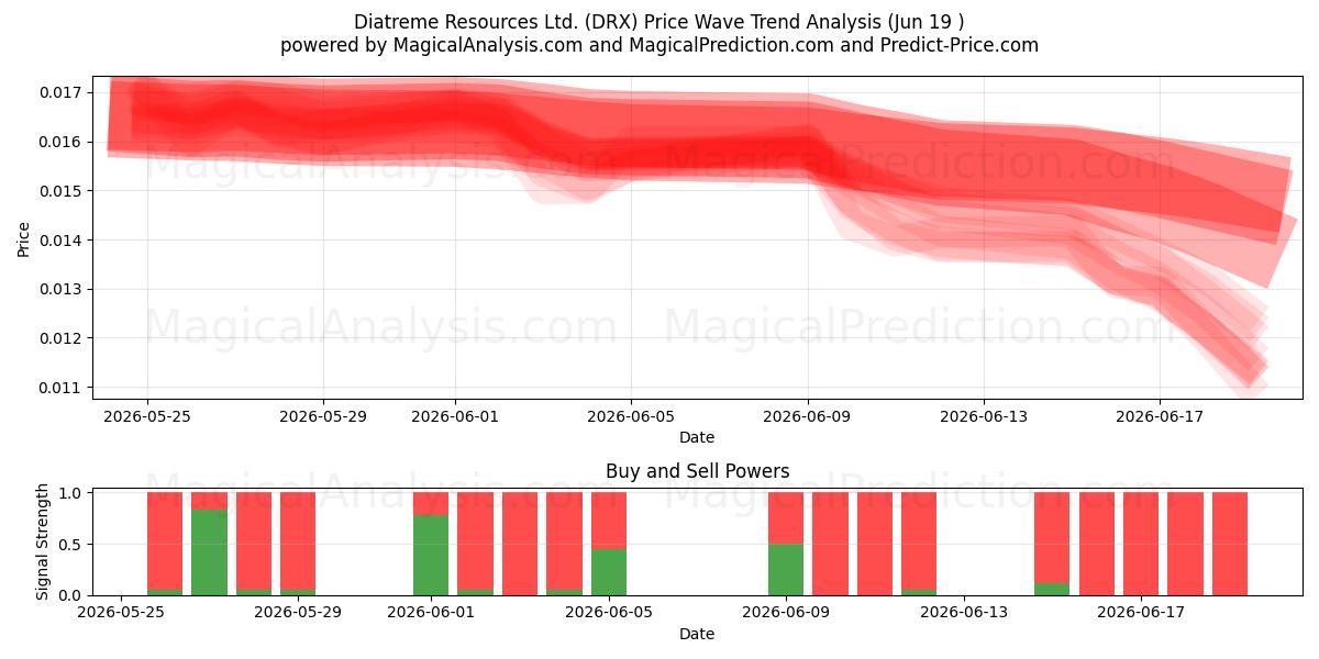  Diatreme Resources Ltd. (DRX) Support and Resistance area (18 Jun) 