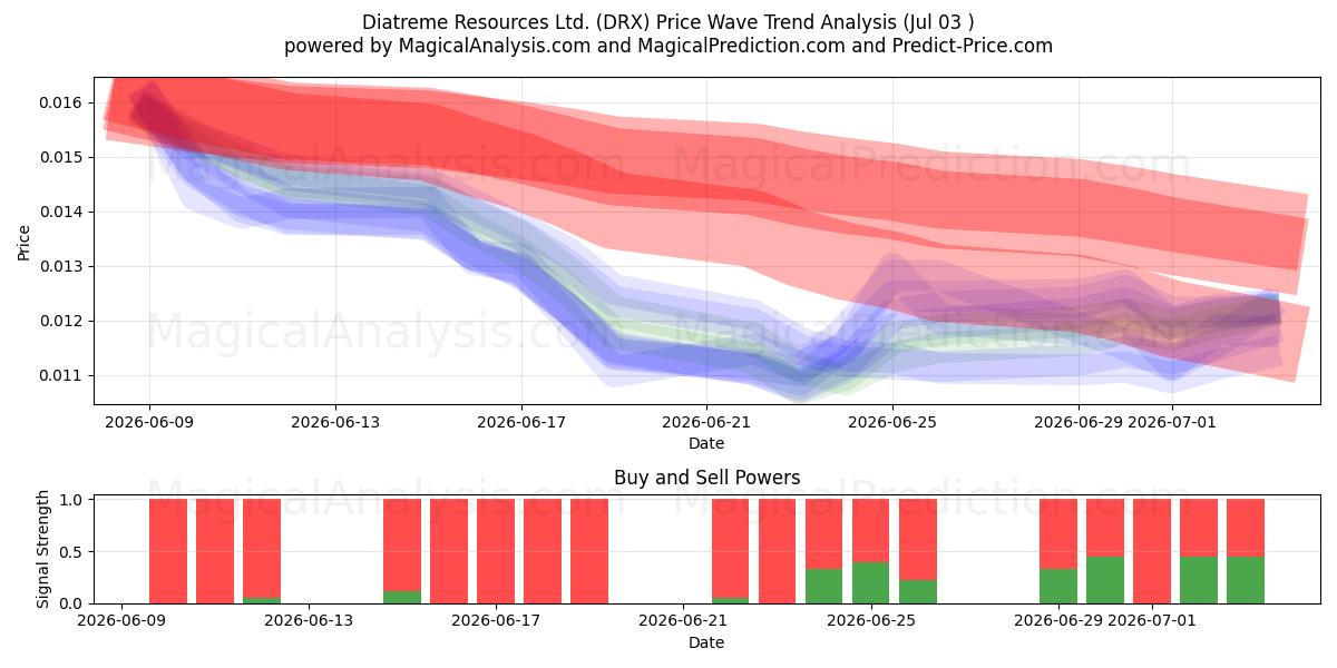  Diatreme Resources Ltd. (DRX) Support and Resistance area (02 Jul) 