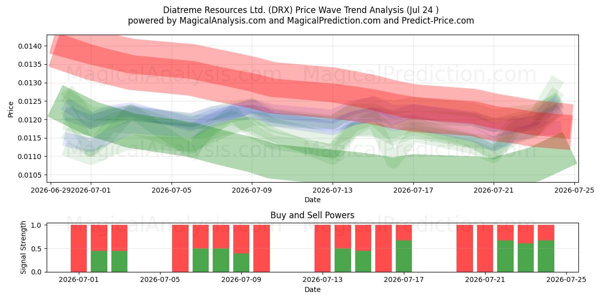 Diatreme Resources Ltd. (DRX) Support and Resistance area (23 Jul) 