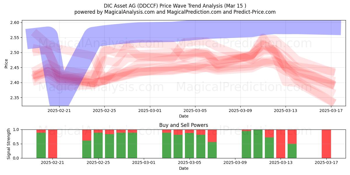  DIC Asset AG (DDCCF) Support and Resistance area (15 Mar) 