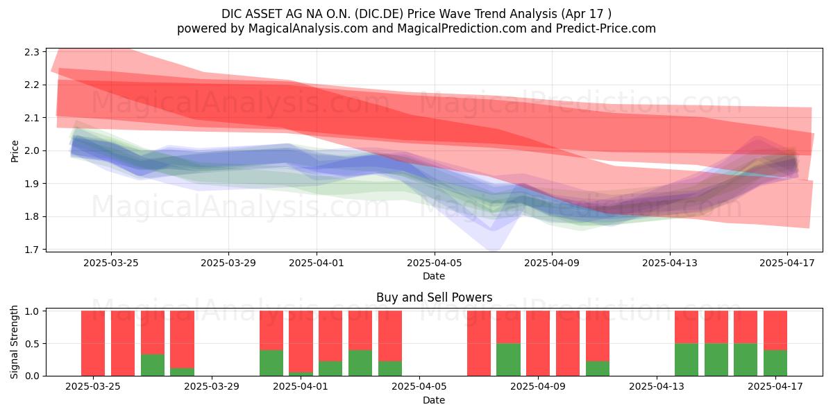  DIC ASSET AG NA O.N. (DIC.DE) Support and Resistance area (17 Apr) 