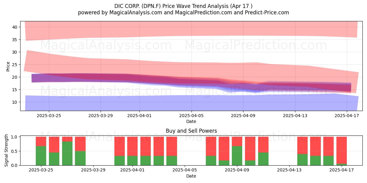 DIC CORP. (DPN.F) Support and Resistance area (17 Apr) 