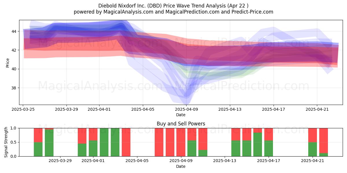  Diebold Nixdorf Inc. (DBD) Support and Resistance area (22 Apr) 