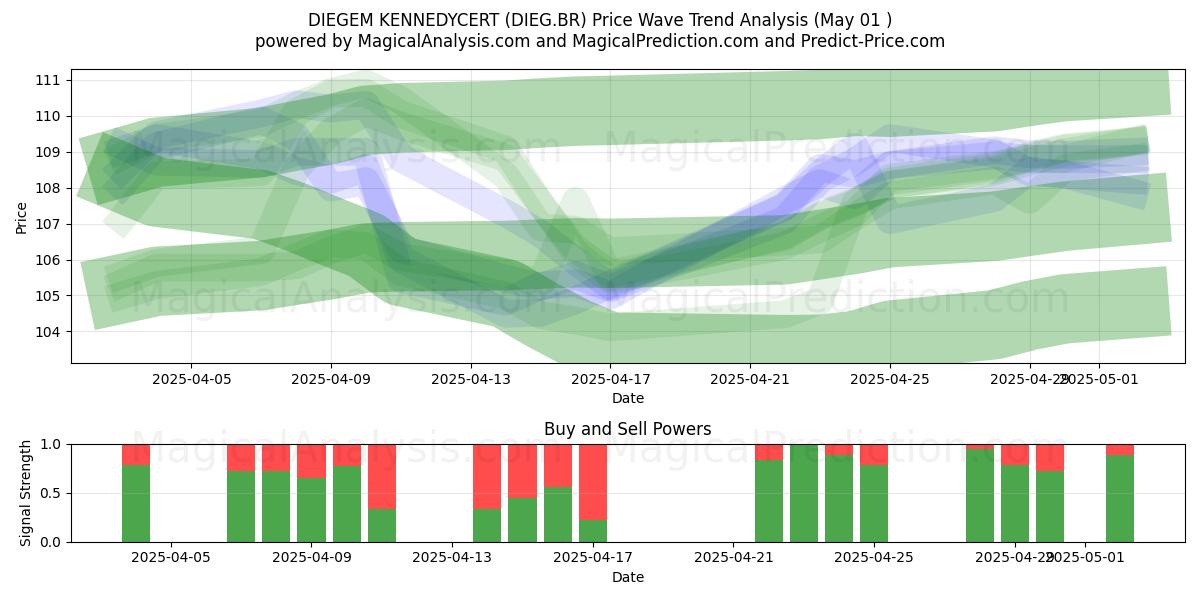DIEGEM KENNEDYCERT (DIEG.BR) Support and Resistance area (01 May) DIEGEM KENNEDYCERT (DIEG.BR) Support and Resistance area (01 May)