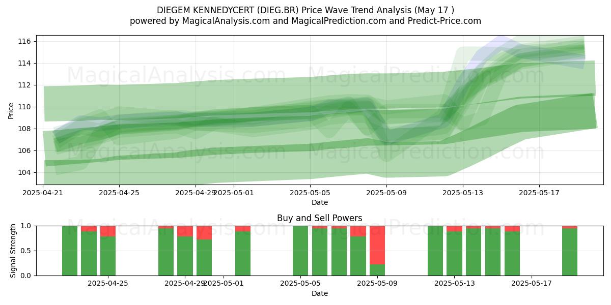  DIEGEM KENNEDYCERT (DIEG.BR) Support and Resistance area (17 May) 