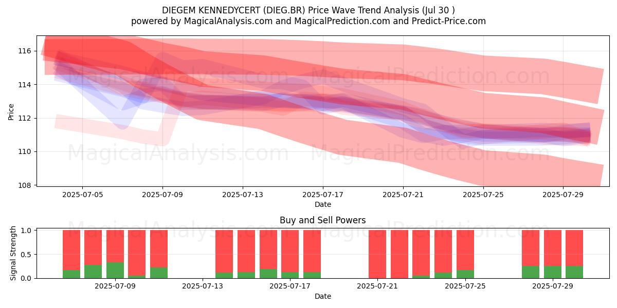 DIEGEM KENNEDYCERT (DIEG.BR) Support and Resistance area (29 Jul) 